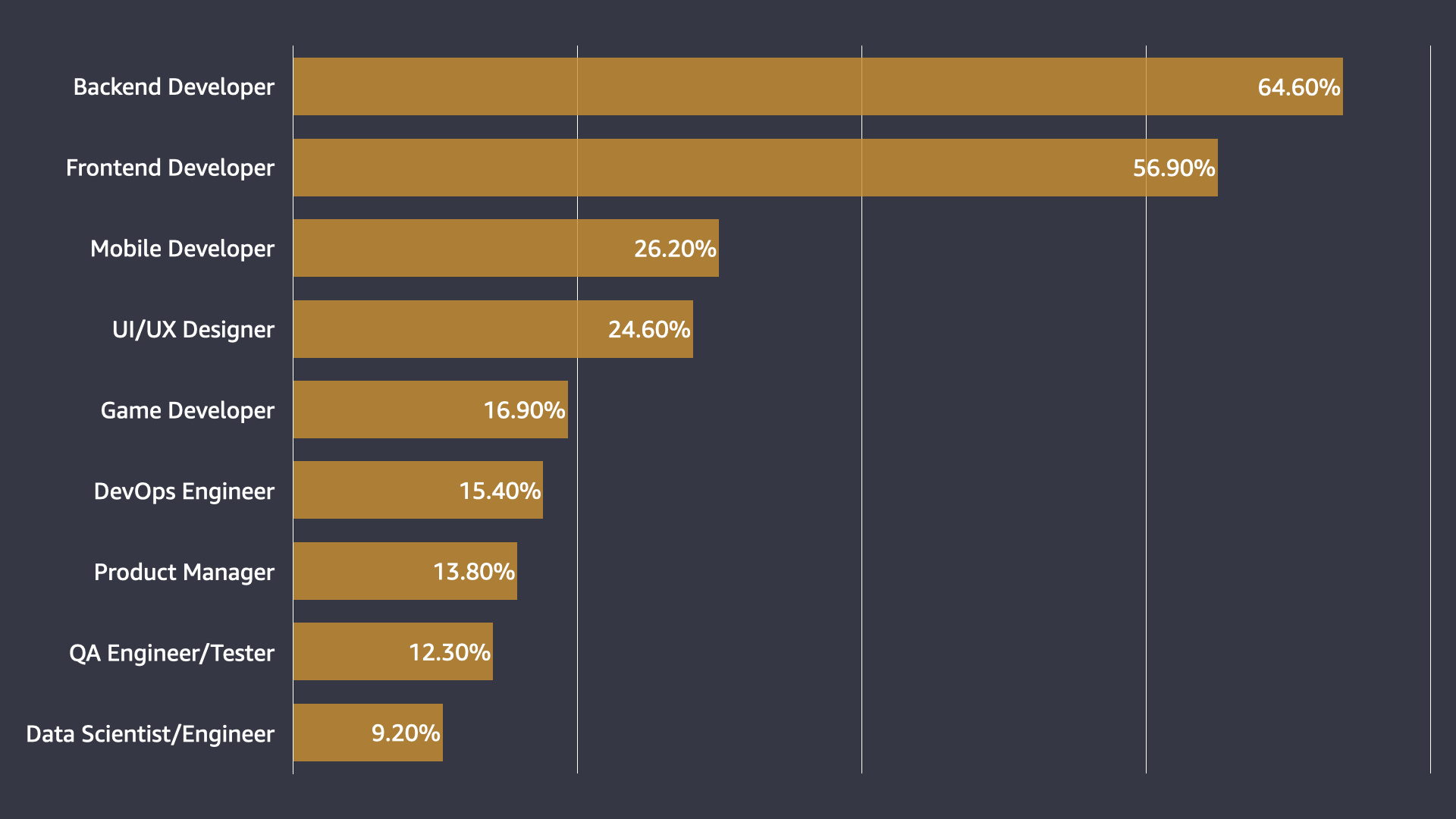 Carbon Developers Roles