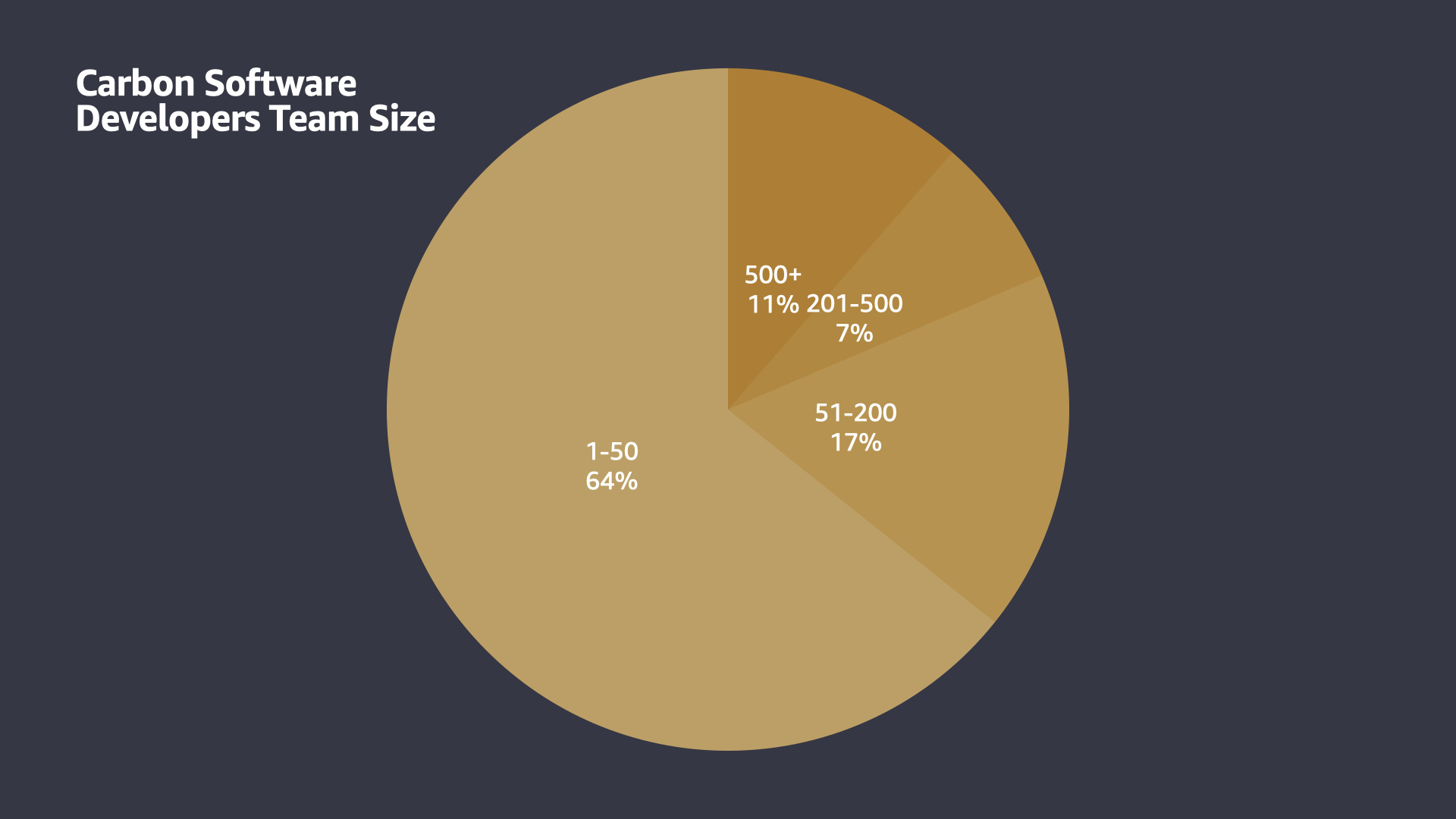 Carbon Developers Team Size