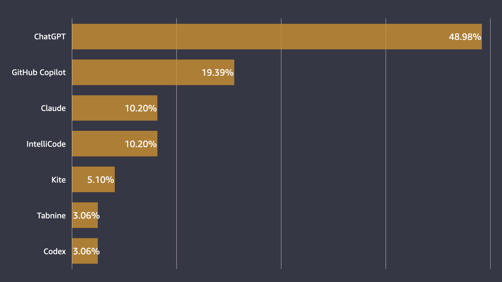 Carbon Developers Favorite AI Tools