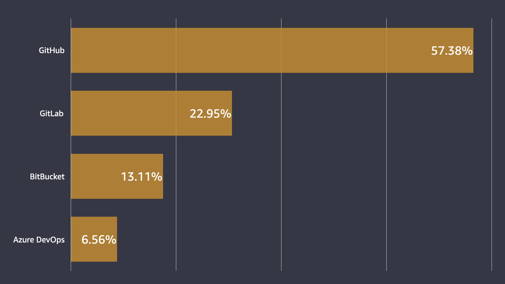 Carbon Developers Favorite Version Control