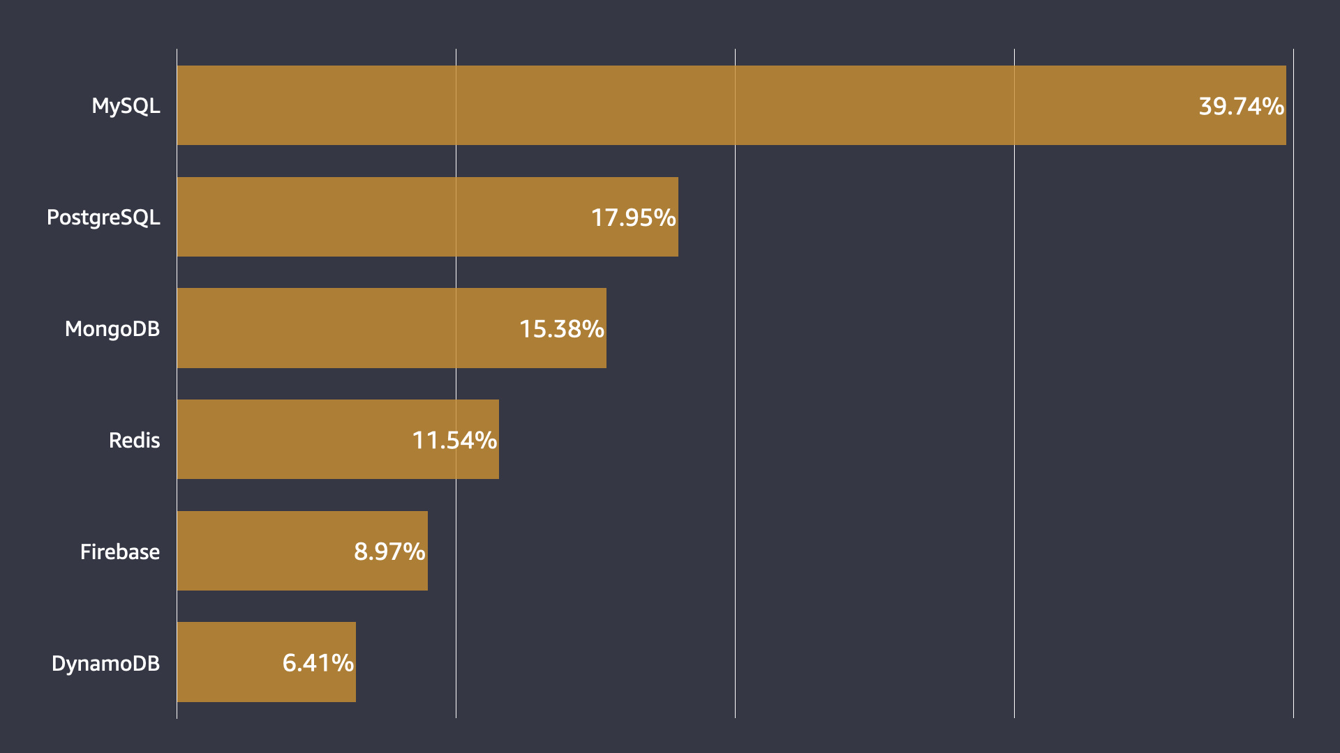 Carbon Developers Popular Databases