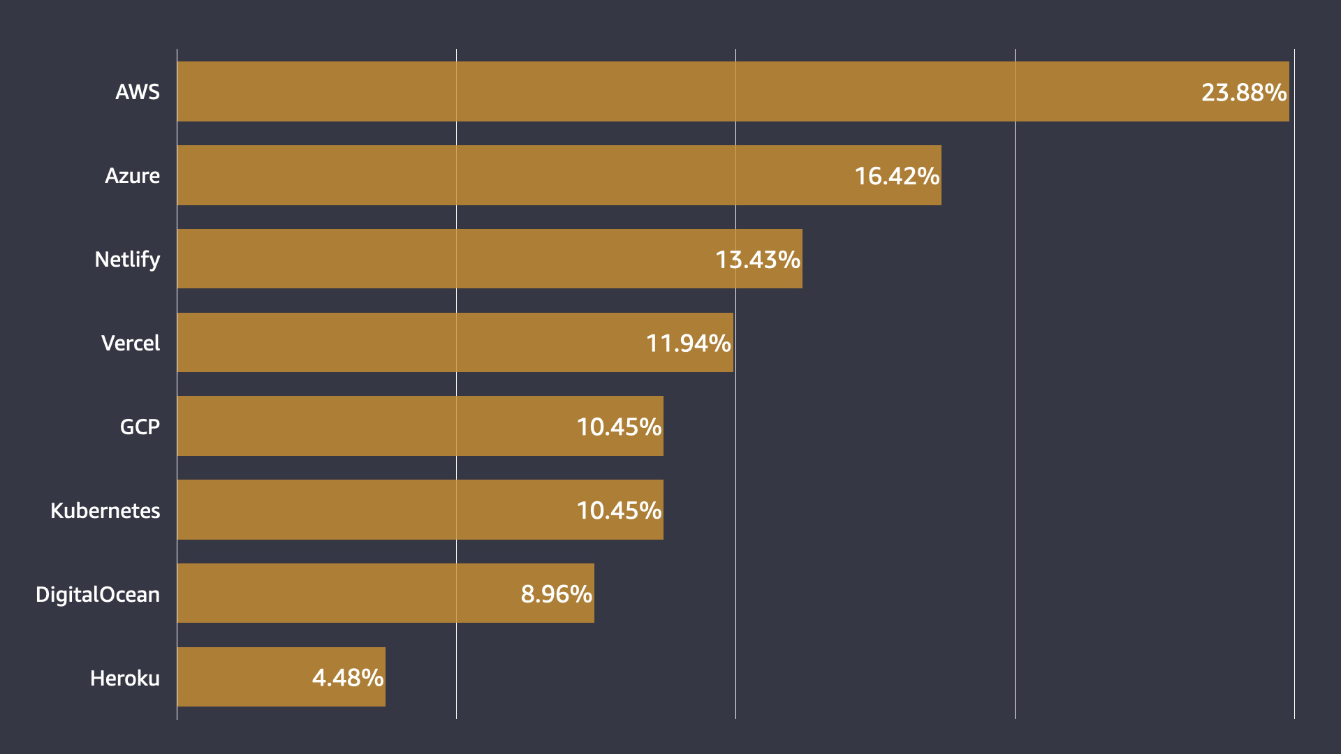 Carbon Developers Popular Hosting and Databases