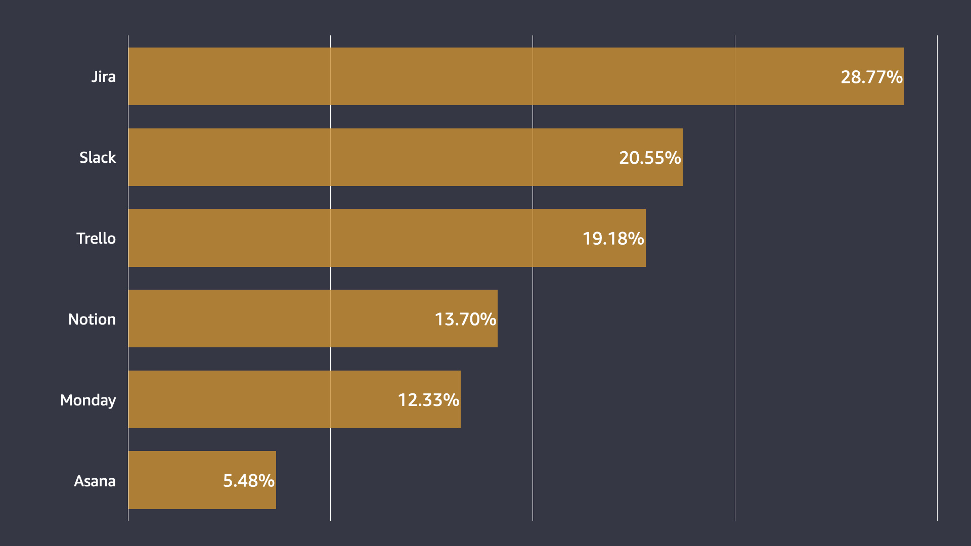 Carbon Developers Favorite Collaboration Tools