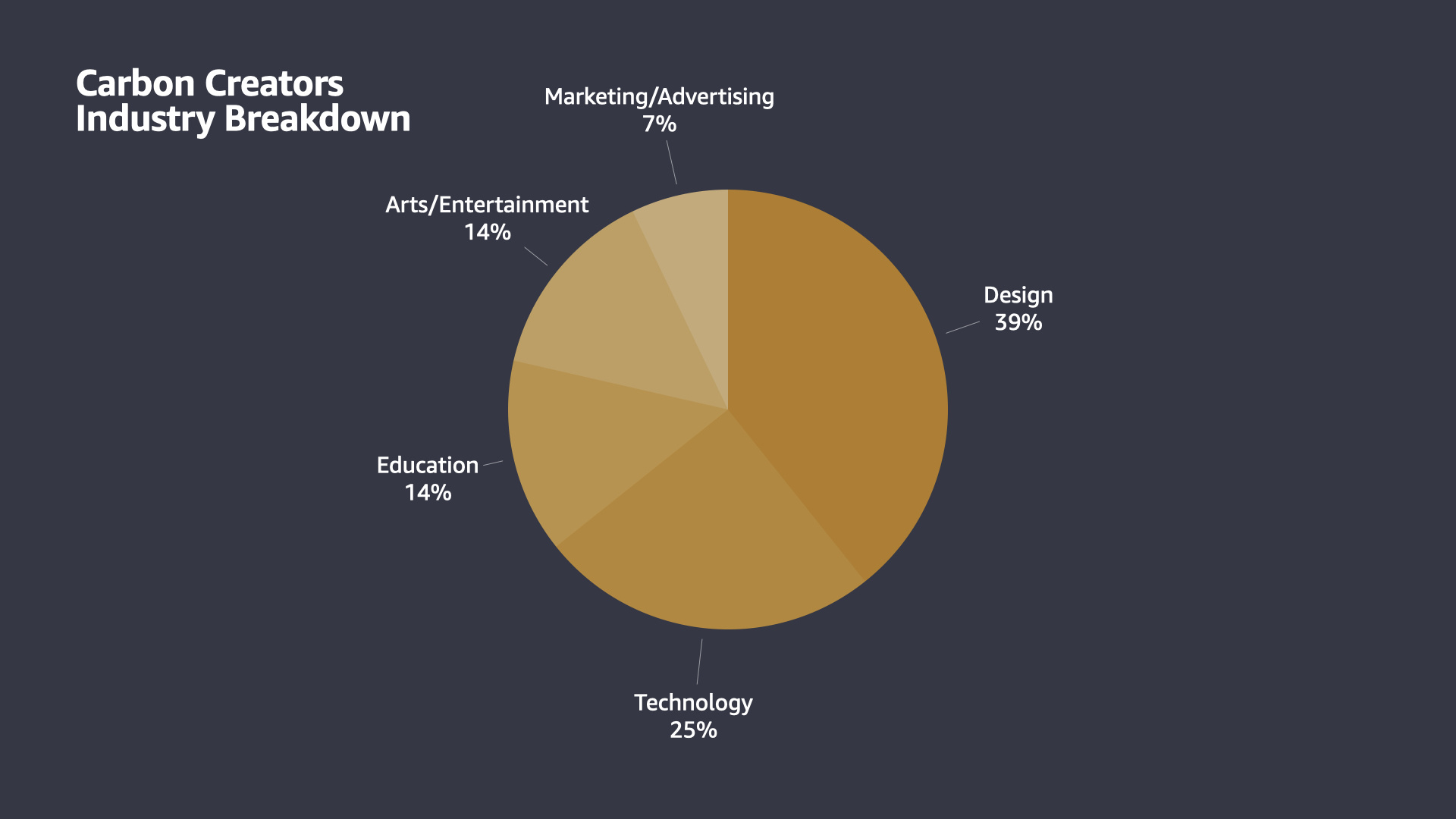Carbon Creators Industry