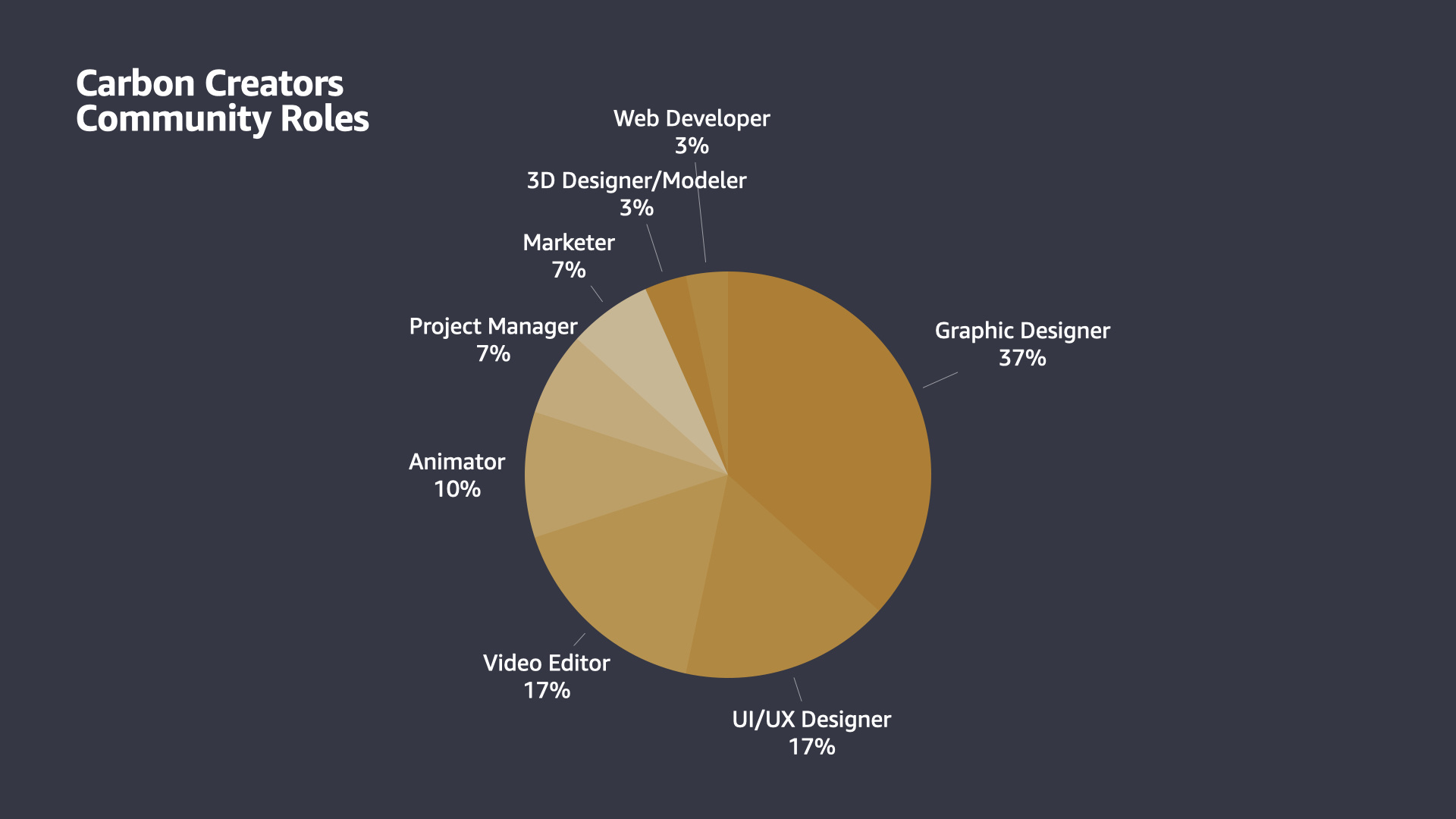 Carbon Creators Roles