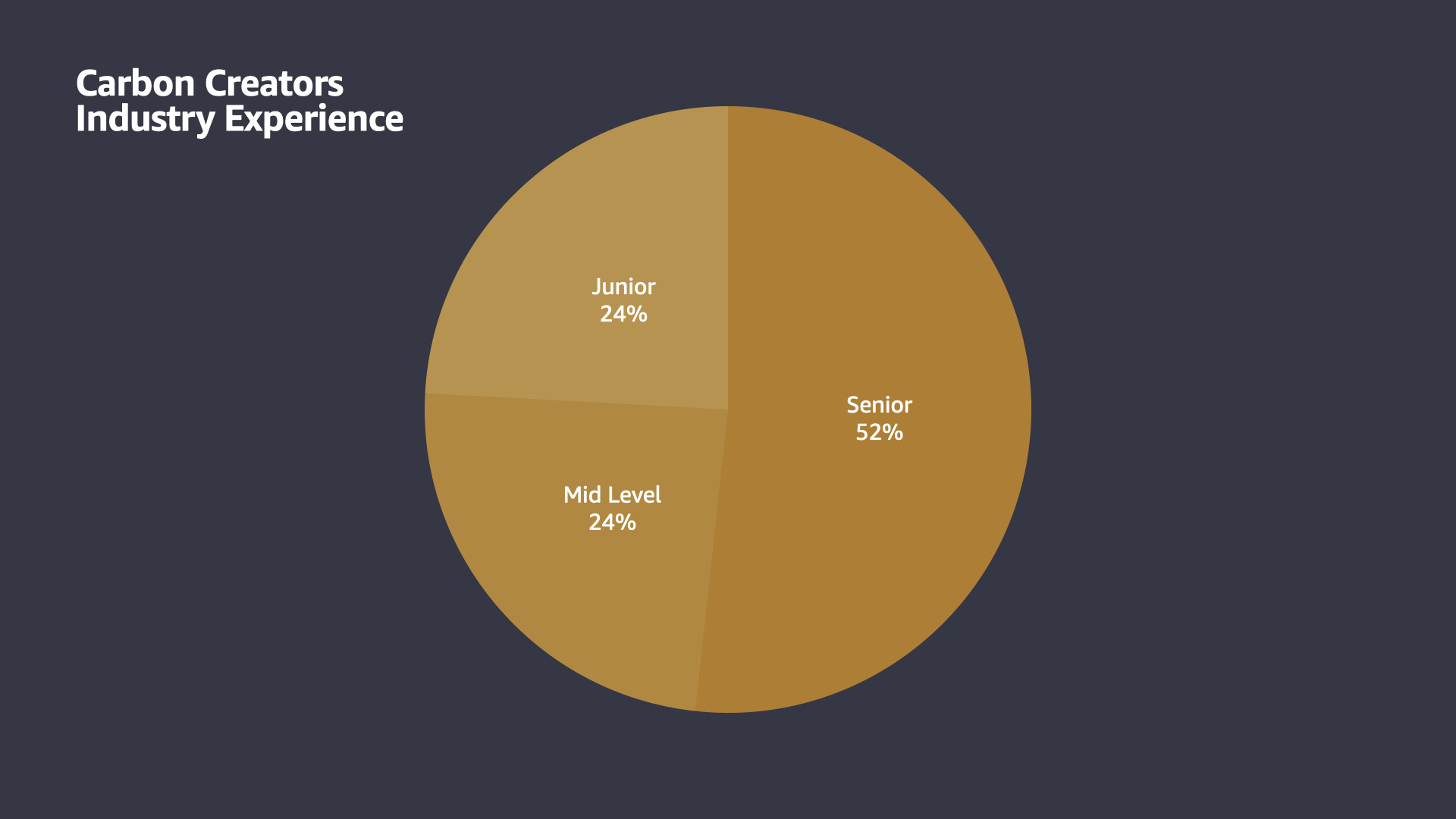 Carbon Creators Experience Level